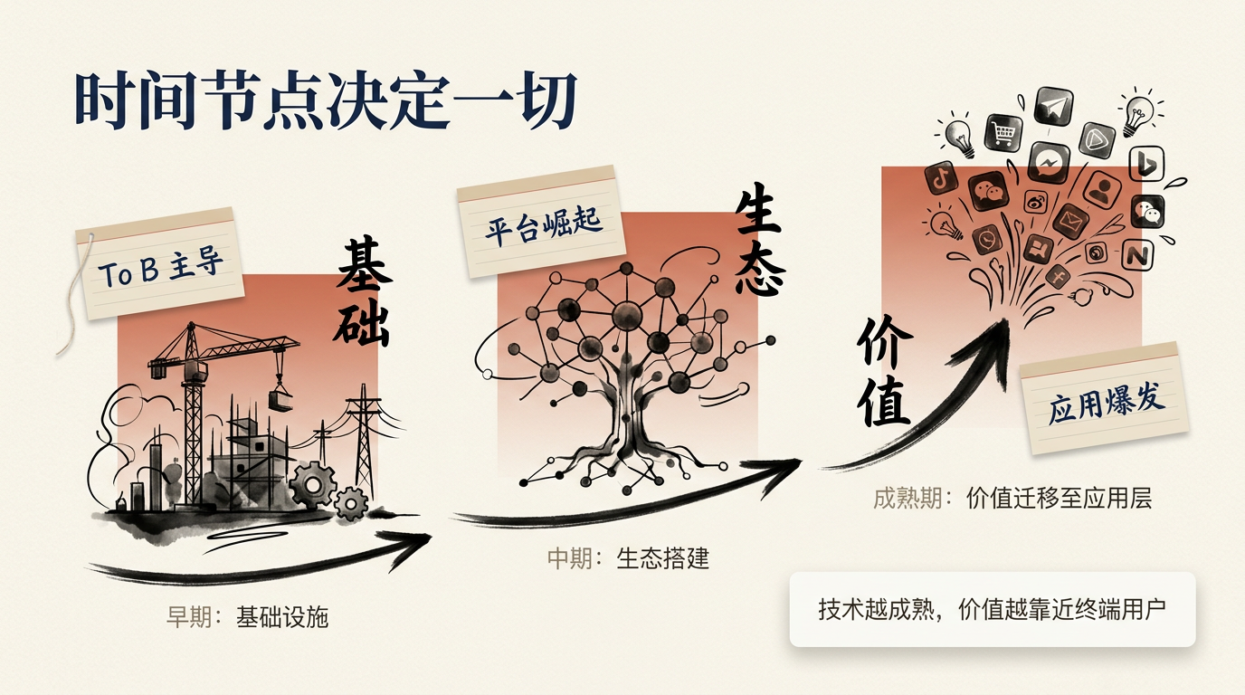 时间节点决定一切:技术越成熟,价值越靠近终端用户