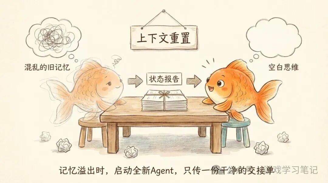 上下文重置:旧金鱼的混乱记忆通过一份交接单传给全新的金鱼