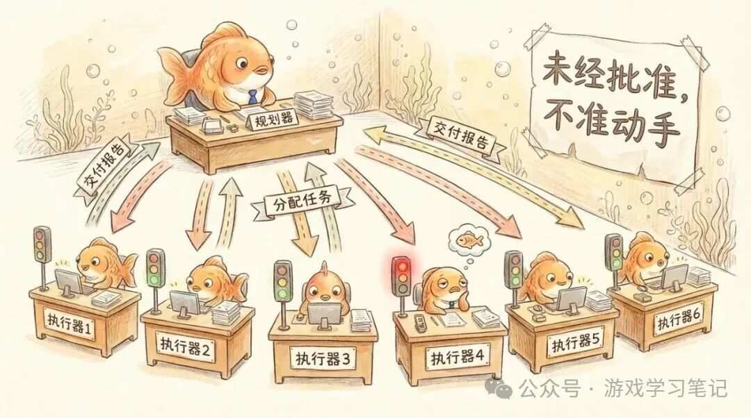 规划器居中调度,六个执行器各司其职——未经批准,不准动手