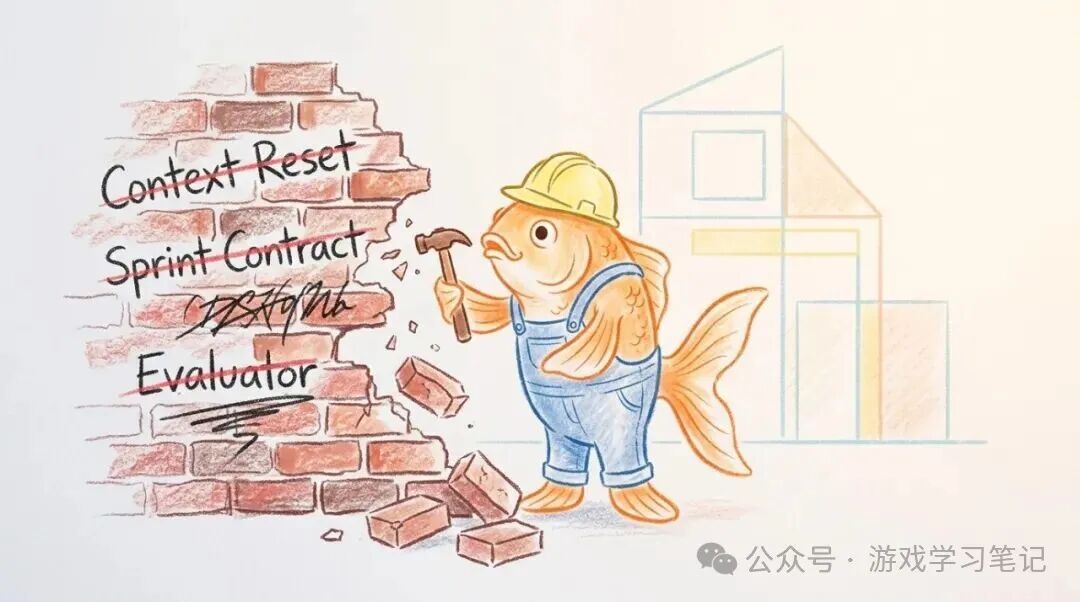 金鱼挥锤拆砖墙——墙上写着 Context Reset、Sprint Contract、Evaluator