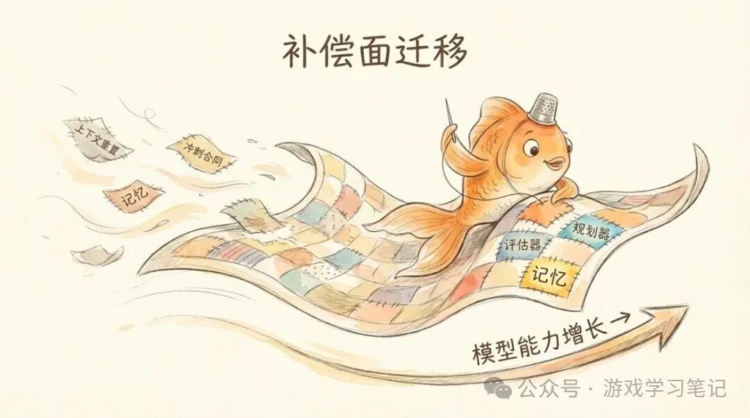 补偿面迁移:金鱼骑在补丁毯上前行,旧补丁飞离,新补丁铺展