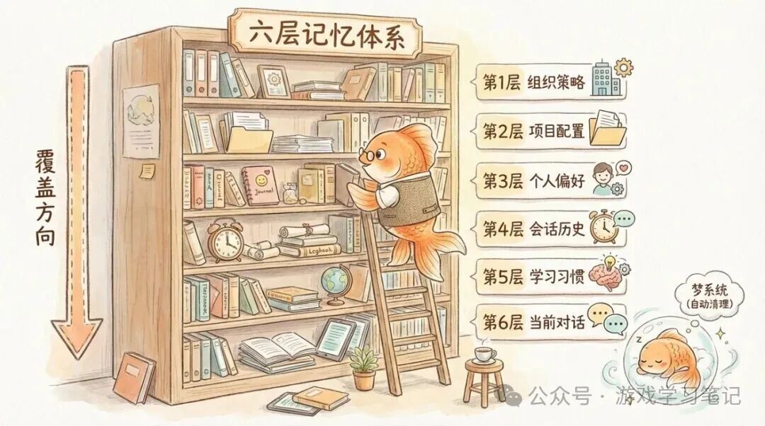 六层记忆体系书架:从组织策略到当前对话,上层覆盖下层,底部梦系统自动整理