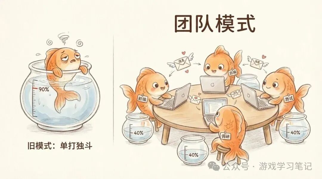 团队模式对比:左侧单鱼水位 90% 不堪重负,右侧多鱼各 40% 分工协作