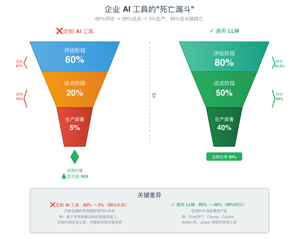 从评估到生产的死亡漏斗