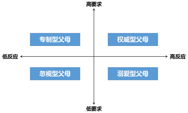 还在对教育方式苦恼么？四种教育方式看看你属于哪一种~