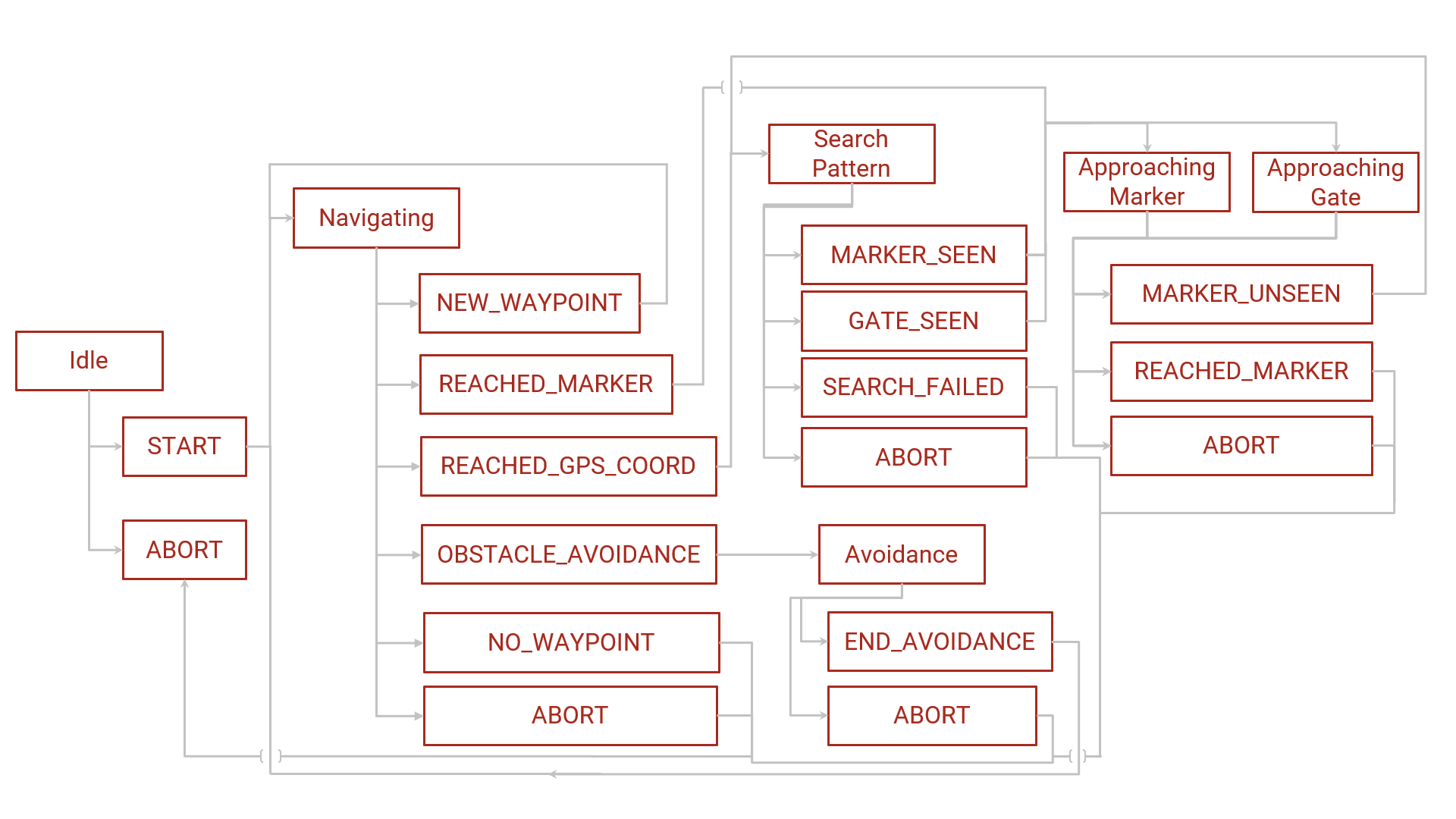 State Machine Diagram