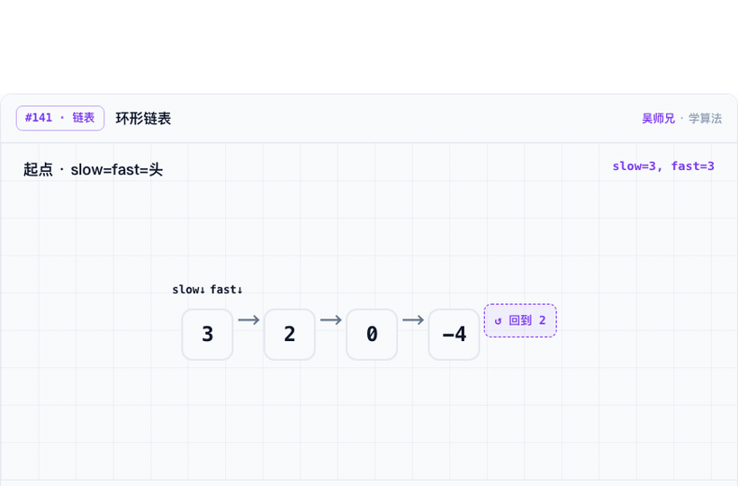 环形链表动画预览