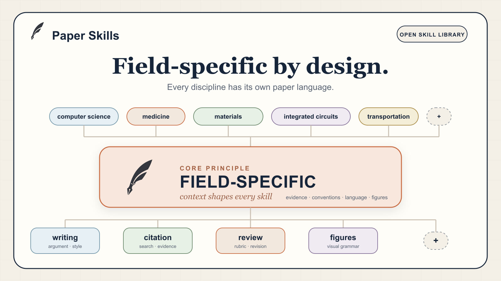 Paper Skills overview