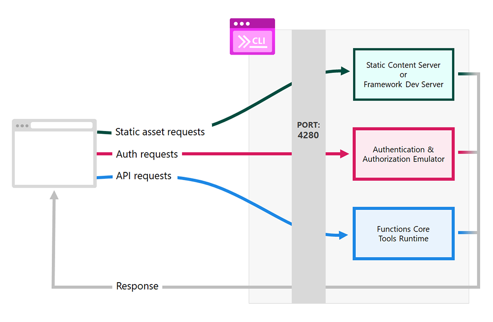 swa cli architecture