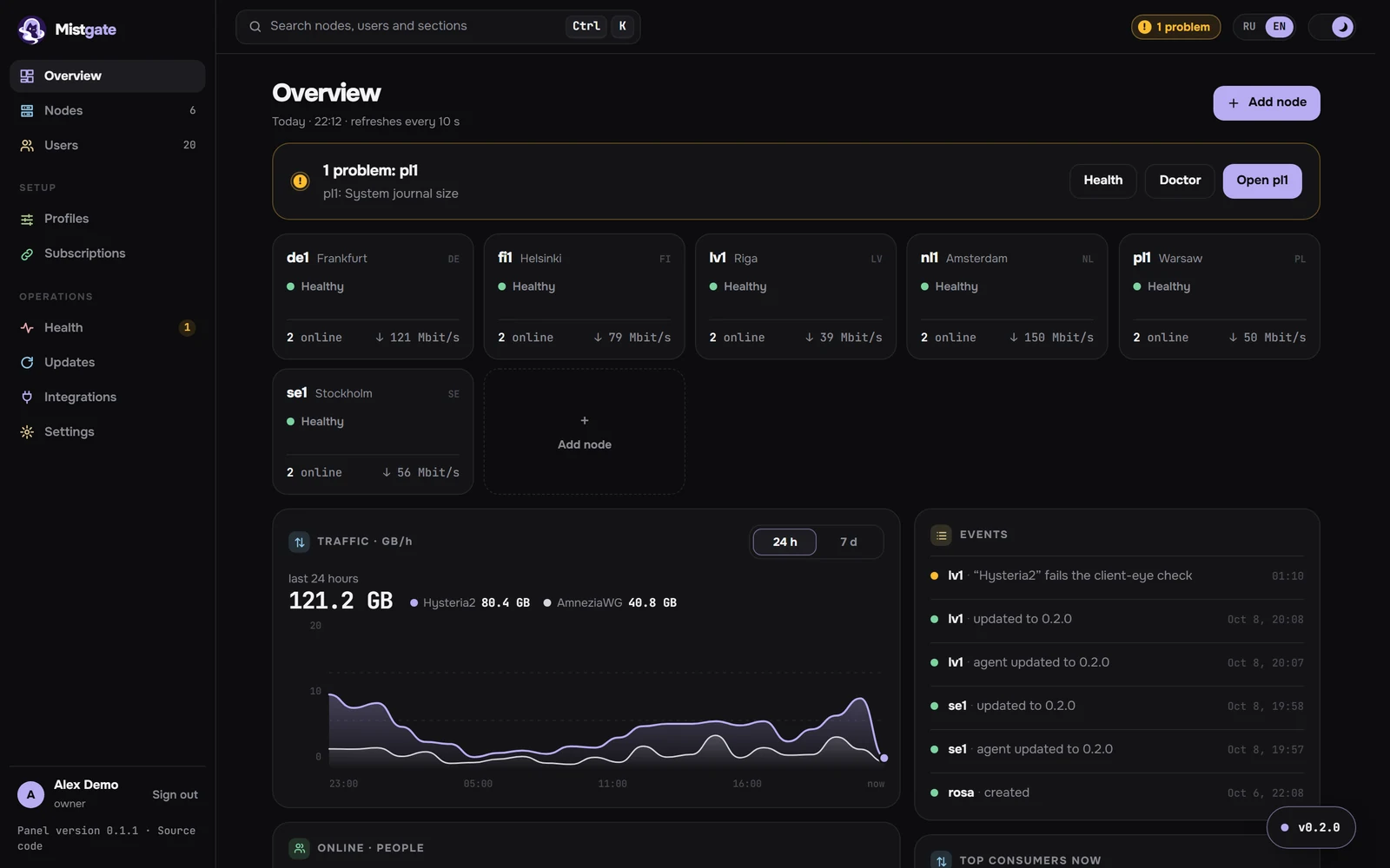 The Mistgate admin: six nodes with their health and throughput, one open problem, recent events