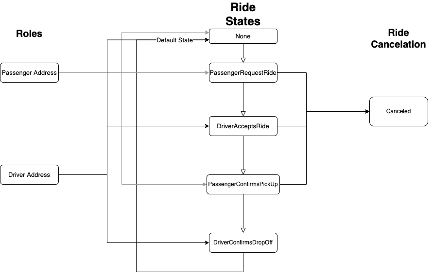 Important State Diagram