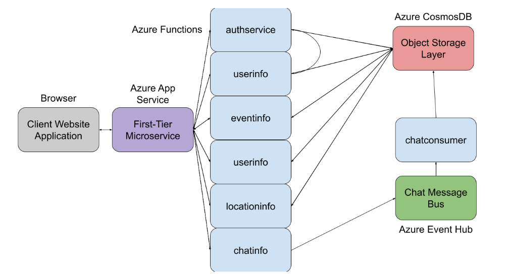 Picture of Microservice Architecture Diagram