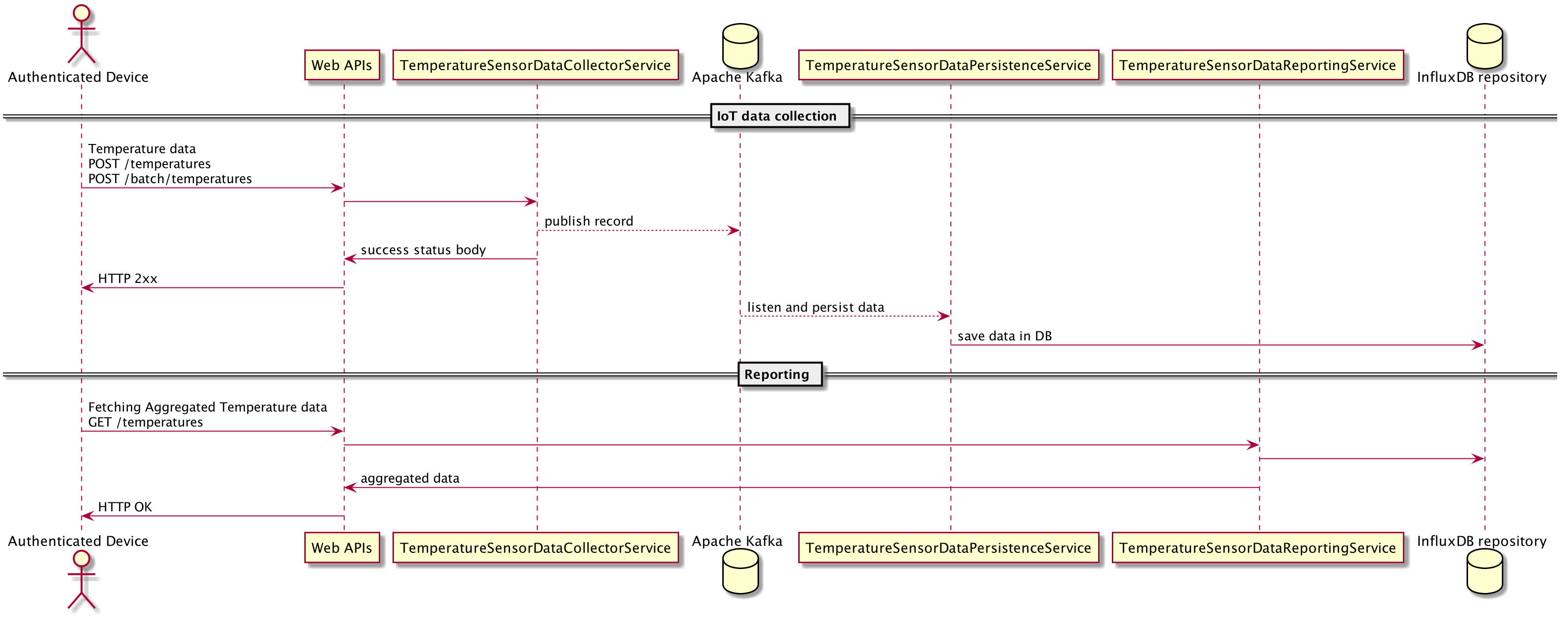 sequence-diagram screenshot