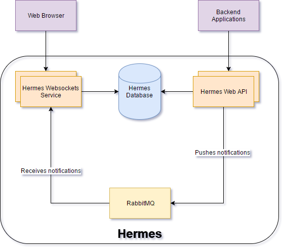 Hermes flow
