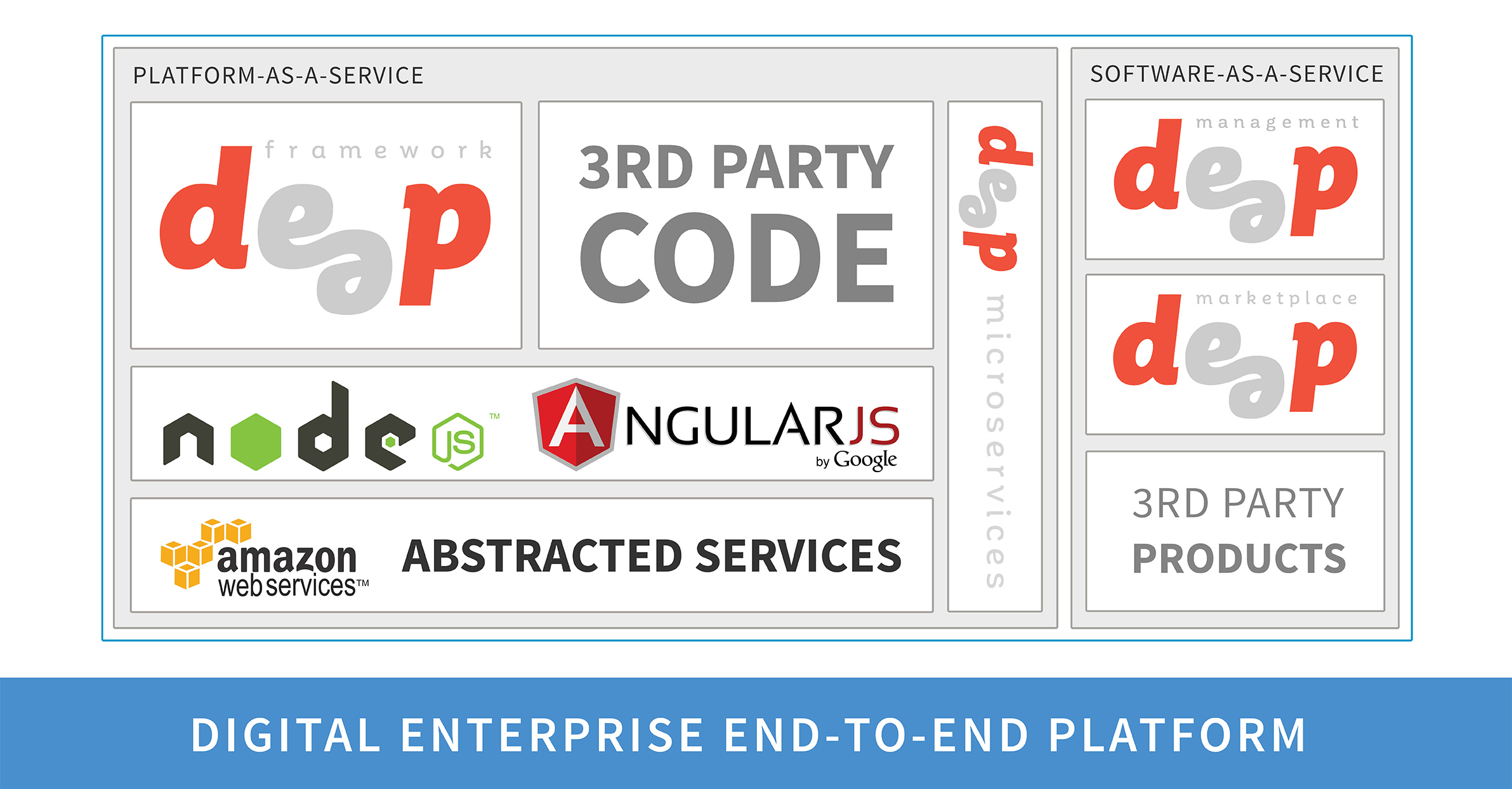 Digital Enterprise End-to-end Platform aka DEEP