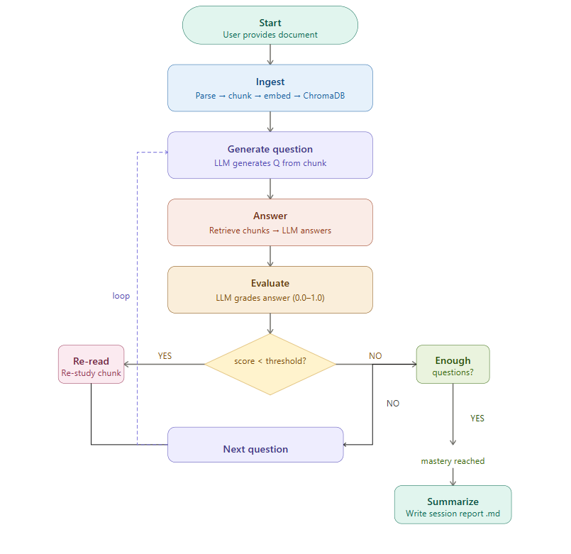 Adaptive Study Agent Architecture