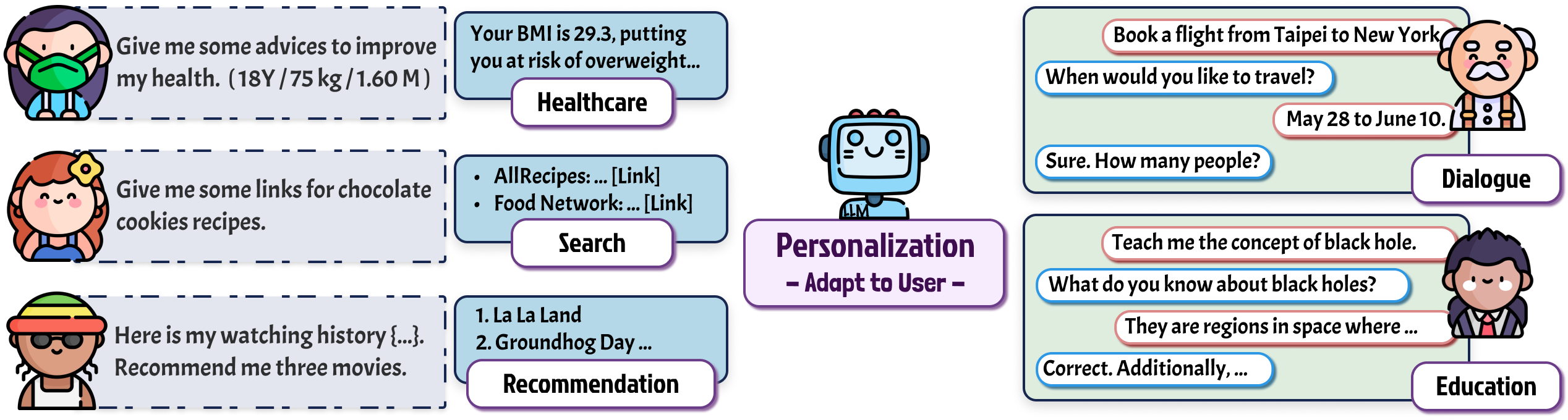 LLM personalization