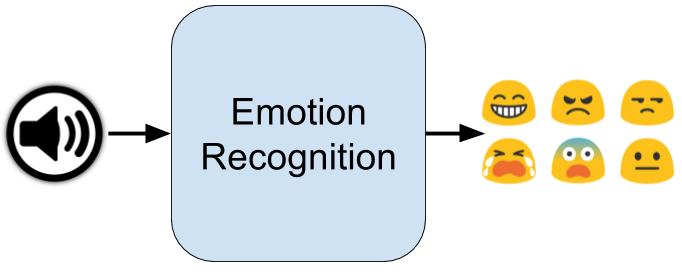 Emotion recognition from Audio