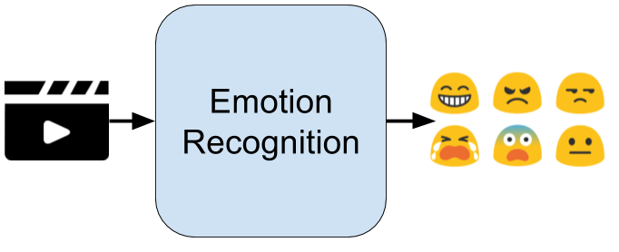 Emotion recognition from Video