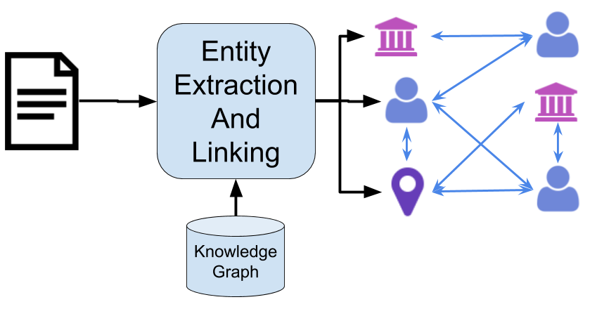 Entity Extraction Linking