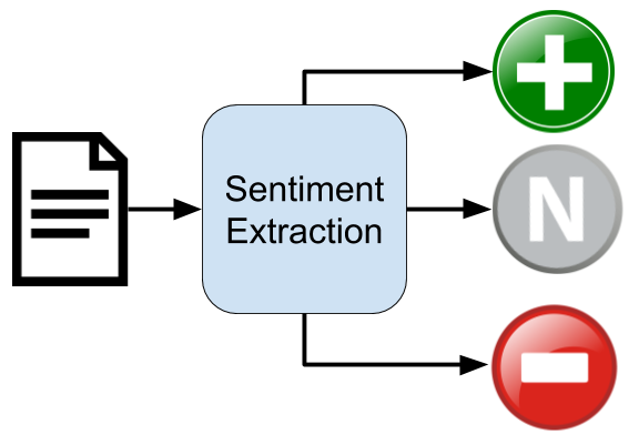 Sentiment Extraction