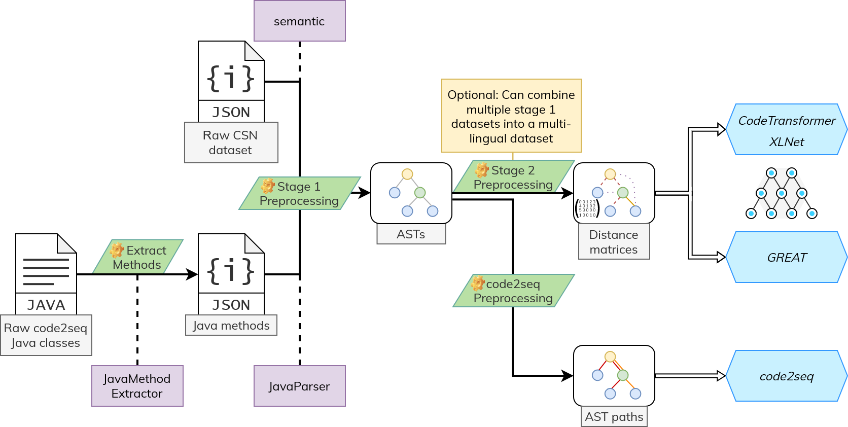 Code Transformer Overview