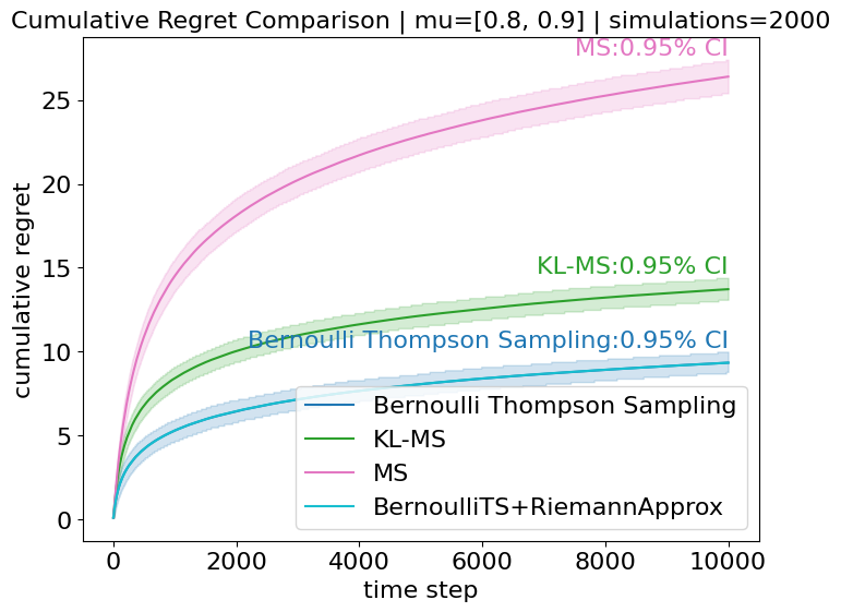 Cumulative regret with confidence interval