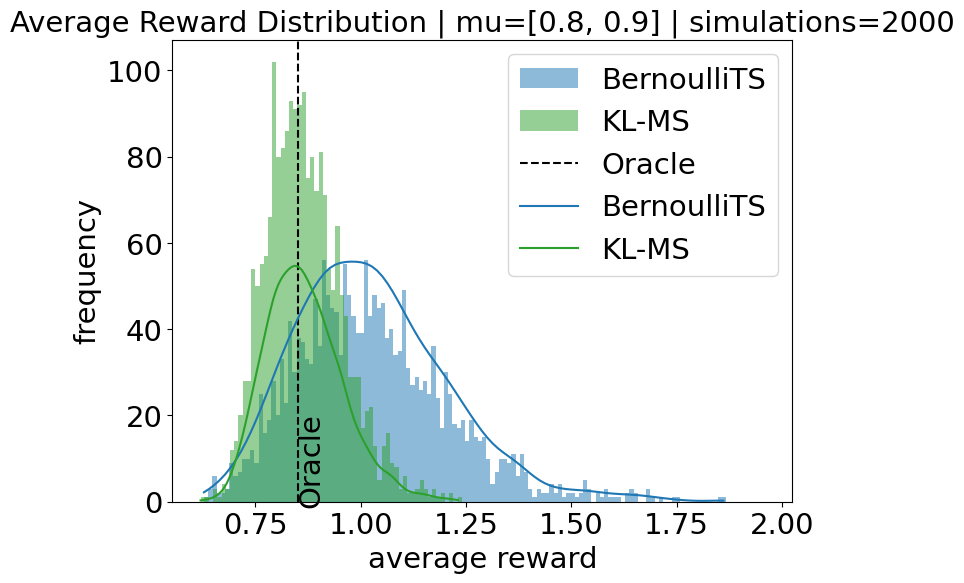 Estimated policy performance from offline evaluation