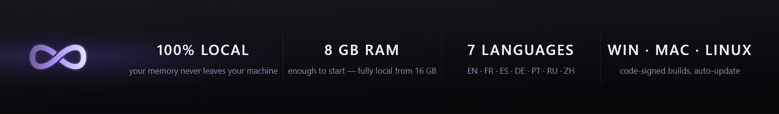 100% local — your memory never leaves your machine · 8 GB RAM — enough to start, fully local from 16 GB · 7 languages — EN FR ES DE PT RU ZH · Windows, macOS, Linux — code-signed builds, auto-update