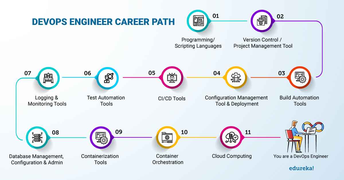 DevOps roadmap