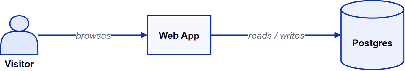 basic example rendered in draw.io