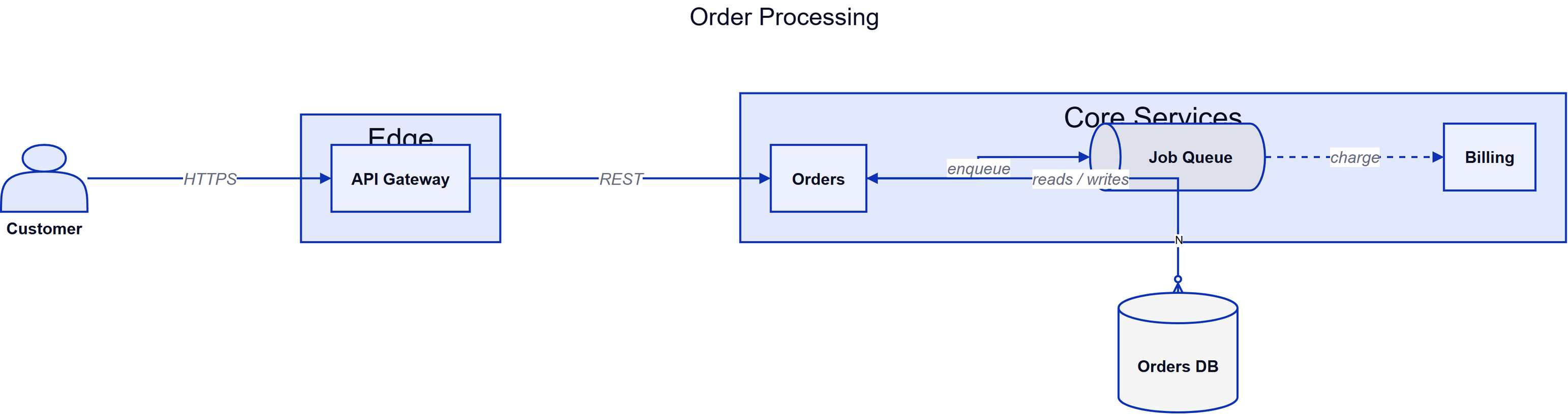 microservices example rendered in draw.io