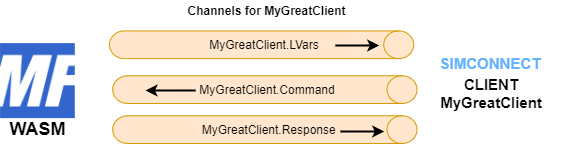 MyGreatClient channels