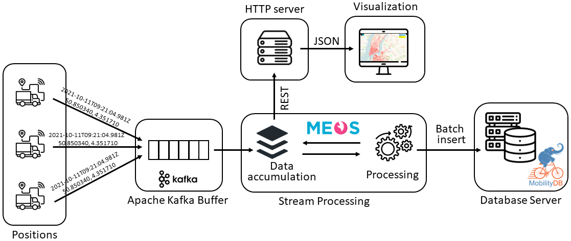 Stream Architecture