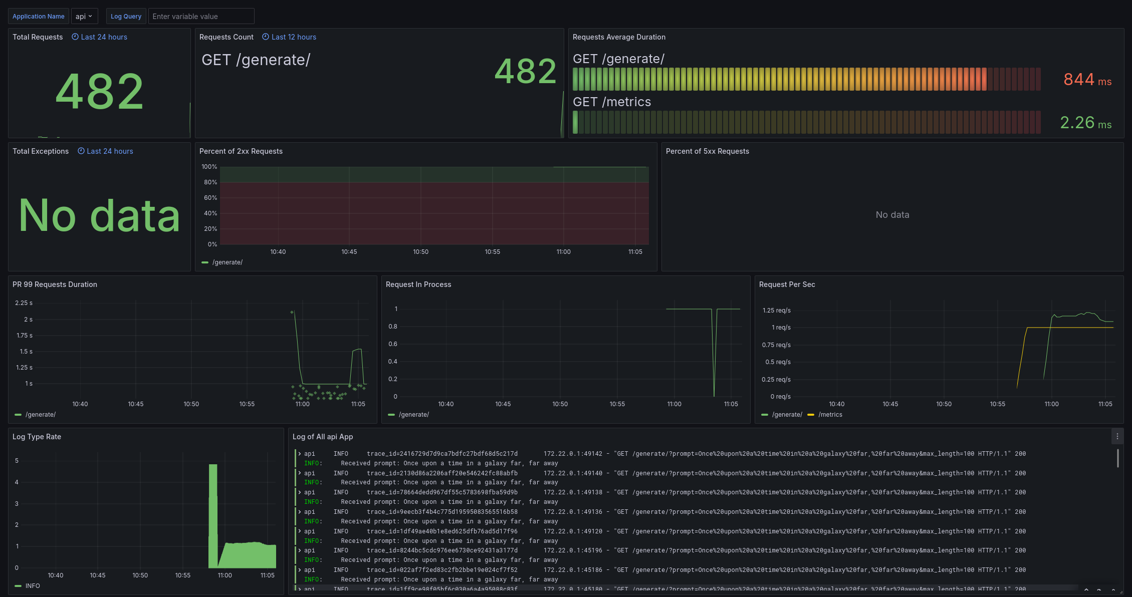 Screenshot of the API dashboard with many different graphs shown