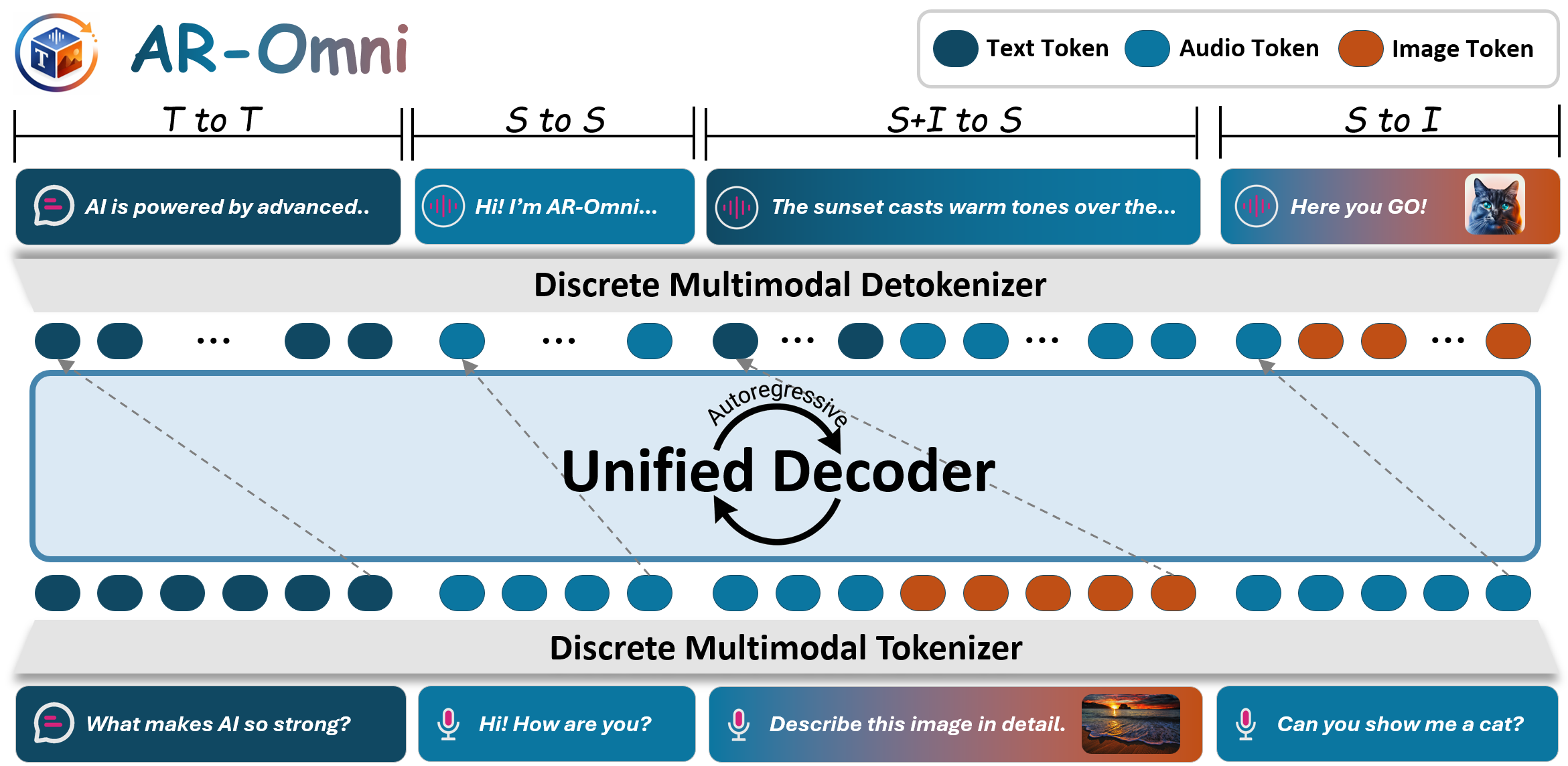 ModalityDance/AR-Omni cover