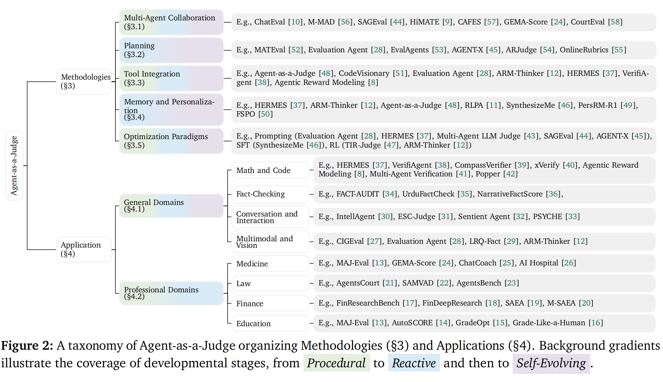 Agent-as-a-Judge Taxonomy