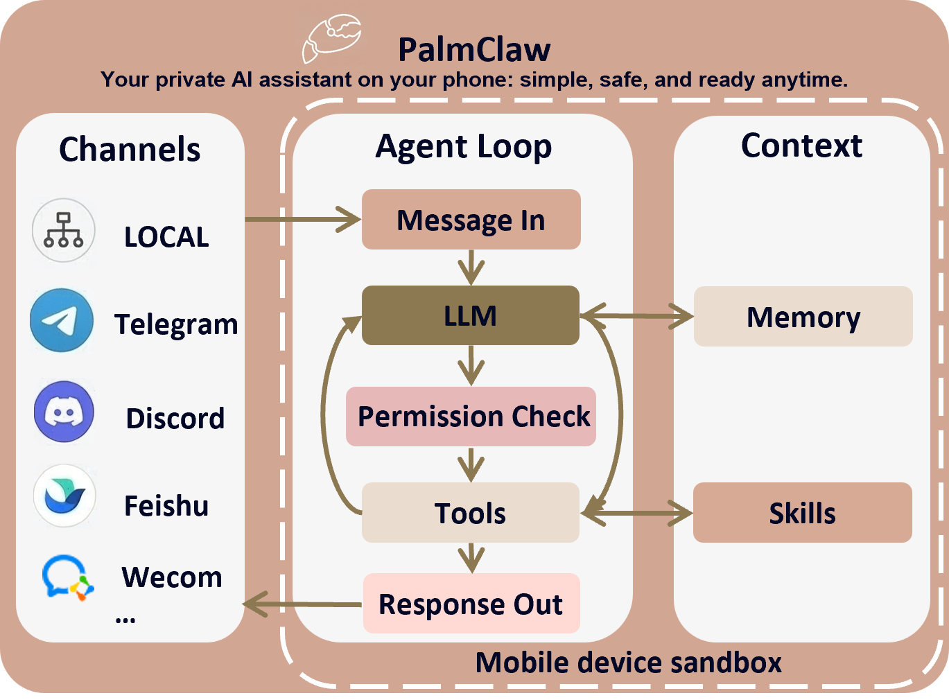 PalmClaw architecture overview