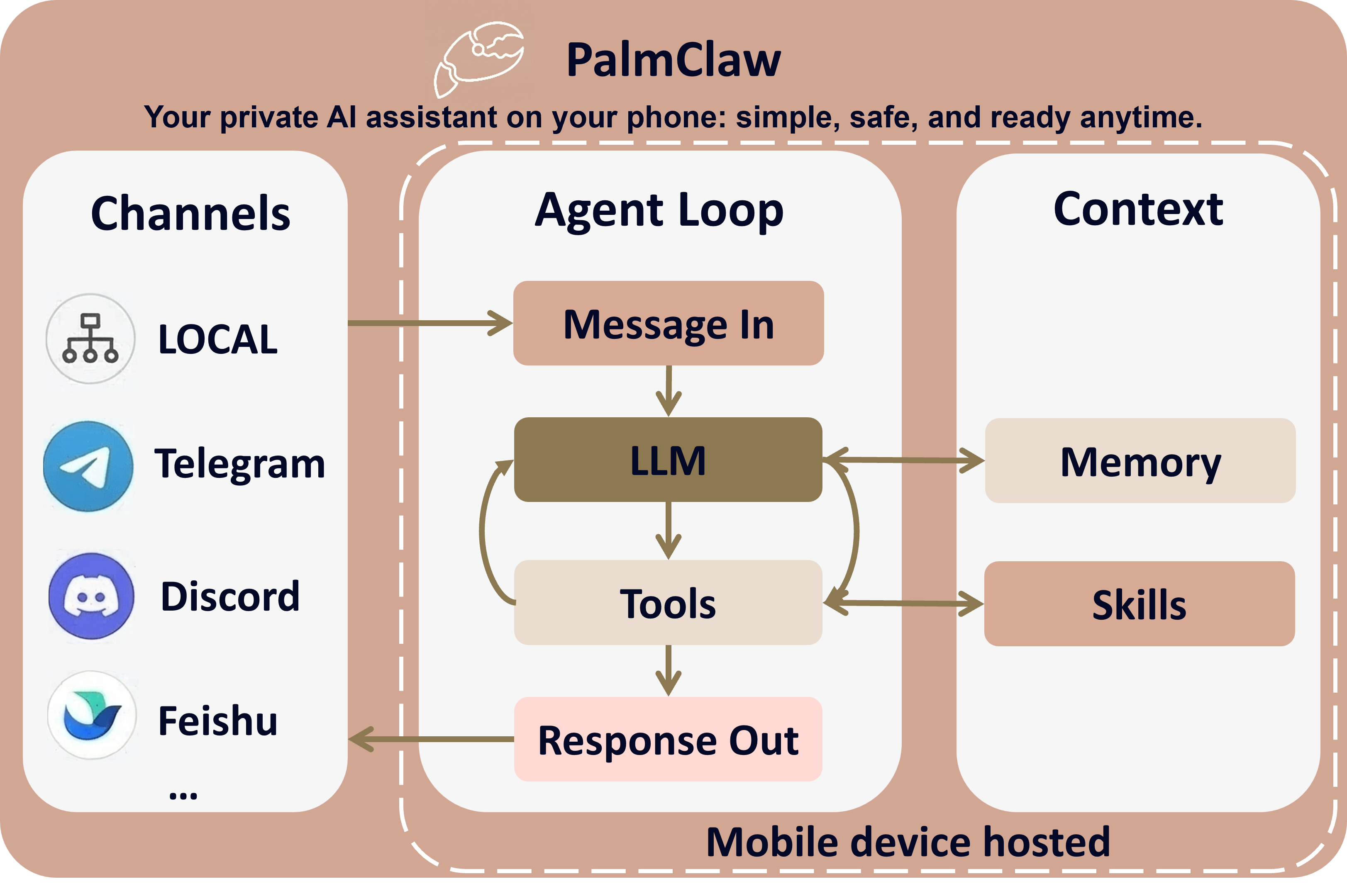PalmClaw architecture overview