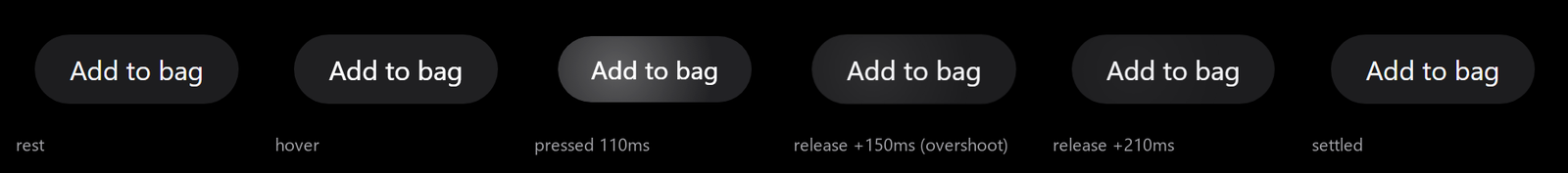 Six frames of one button press: rest, hover, pressed with a bloom from the touch point, a slight overshoot on release, and settled