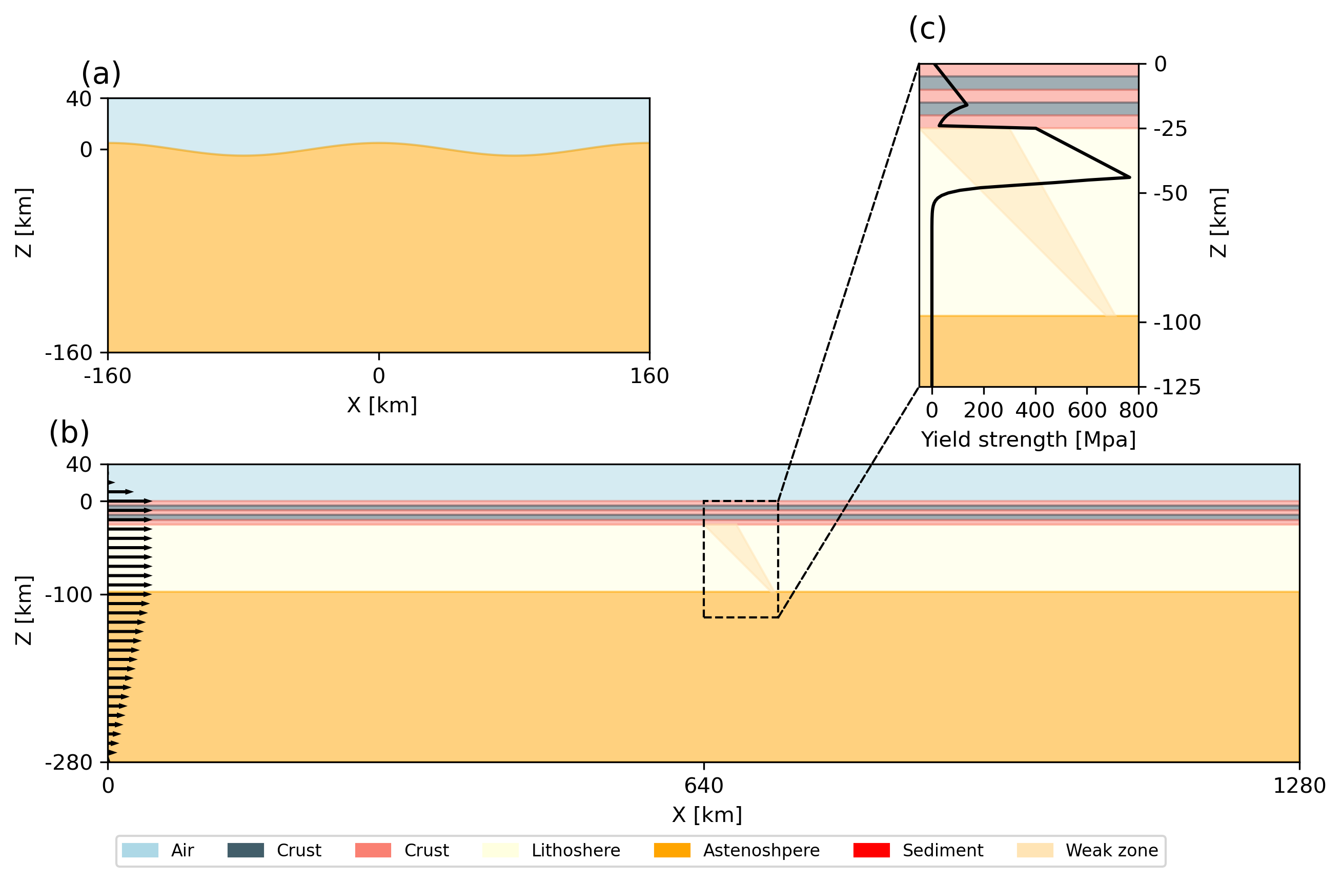Model setup for (a) viscous relaxation of sinusoidal topography, (b) continental collision, (c) strength profile for the models of continental collision.