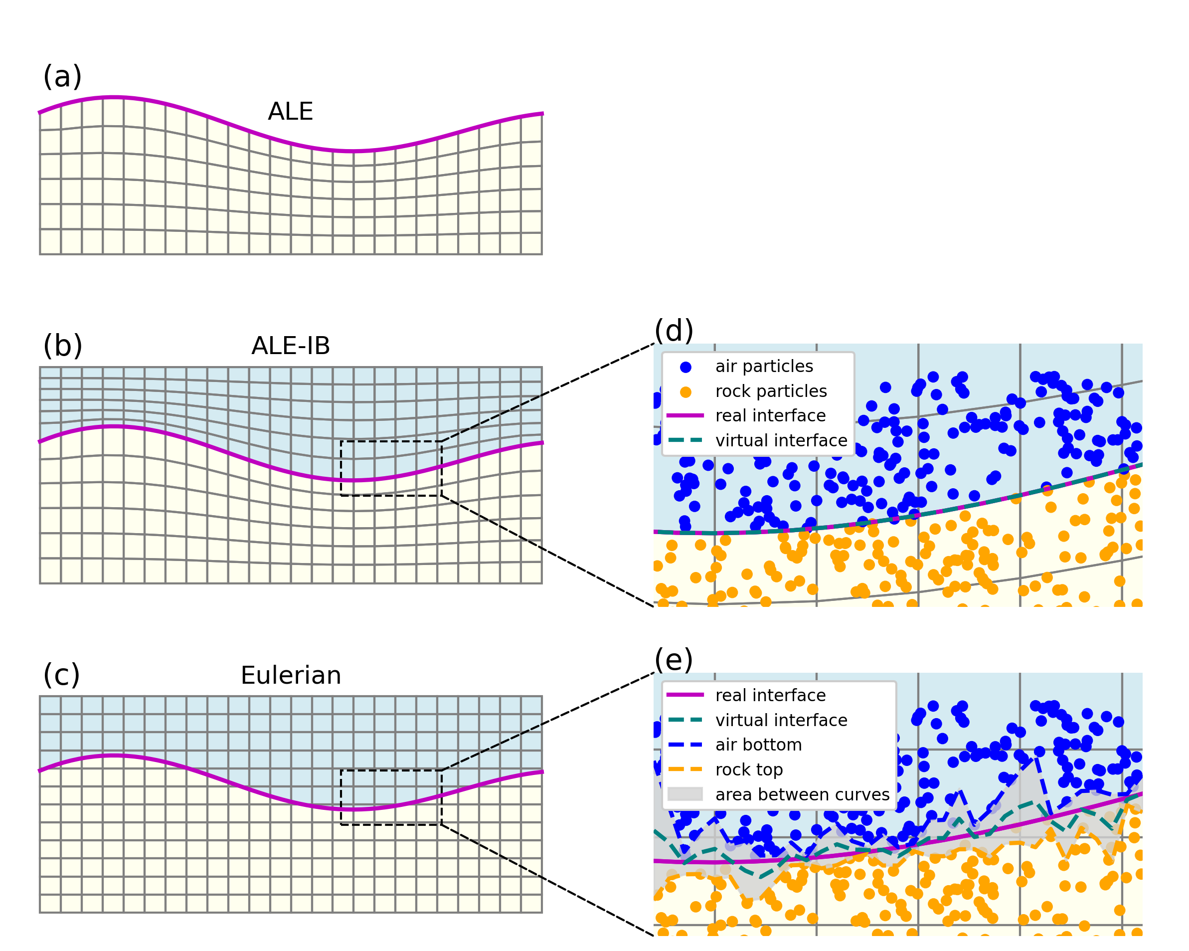A novel ALE scheme with the internal boundary for true free surface simulation in geodynamic models