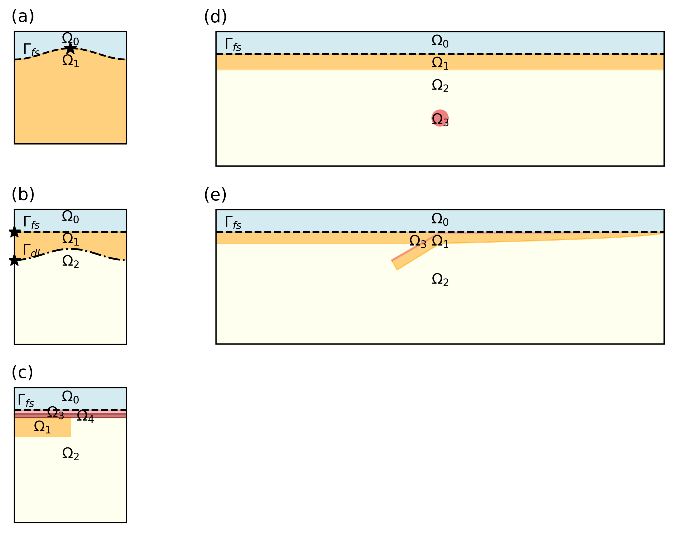 Model setup for (a) viscous relaxation of sinusoidal topography, (b) Rayleigh–Taylor instability, (c) delamination, (d) rising sphere, and (e) subduction. Ω indicates different material domains, with Ω0 specifically representing the air domain – used only in Eulerian and ALE-IB schemes. The dashed line marks the free surface, and the stars denote tracer locations used in some experiments.