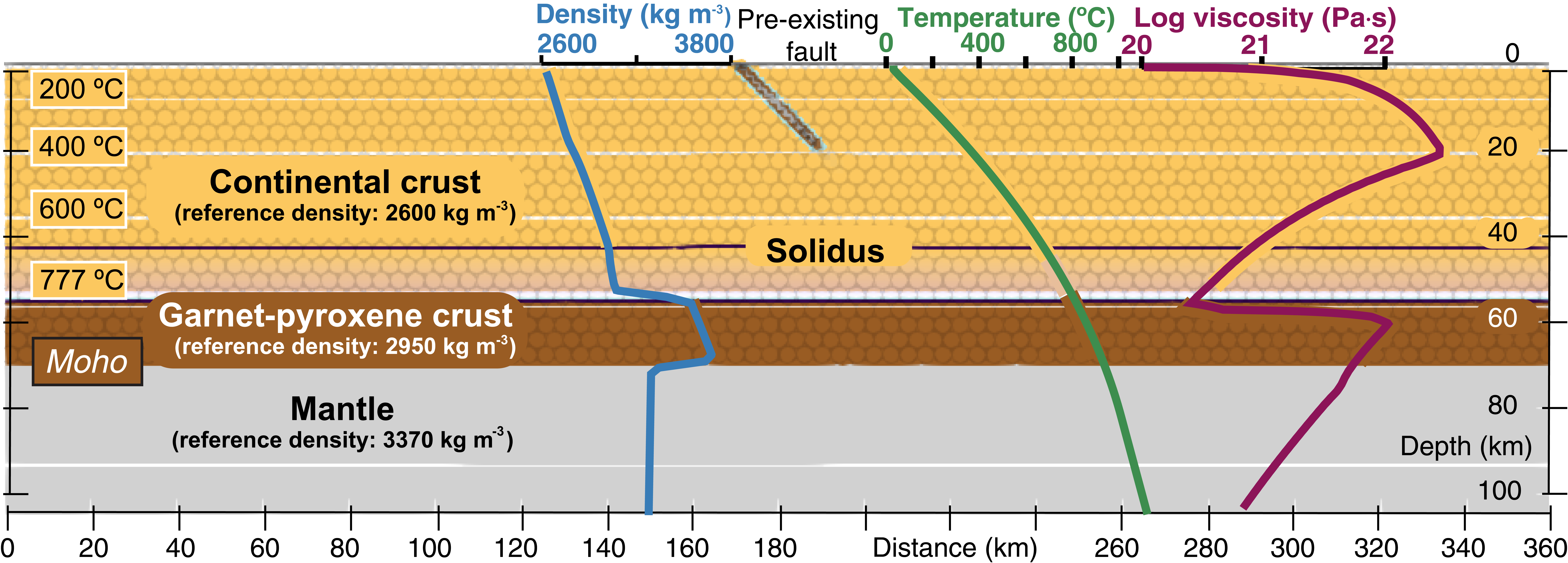 Model geometry, initial conditions as well as geotherm, viscosity and density profiles. A weak prismatic region dipping 45° simulates a detachment fault in upper crust. The circles pattern superimposed on the continental crust represents the finite strain ellipses.