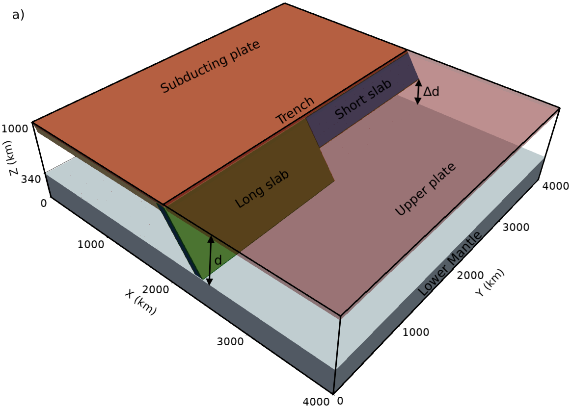 Numerical model setup. The parameter d denotes the depth of the long slab (i.e., 660 km, green plane), and Δ𝑑 represents step length (i.e., the difference between the long and short slab). The long and short slabs extend from 0-2000 and 2000-4000 km in the Y-direction. The trench is located at X = 2000 km.
