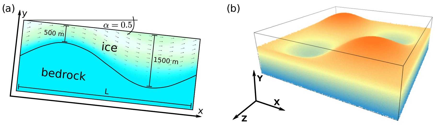 (a) 2D geometry of Experiment B. This is identical to a section parallel X located at yˆ = 0.25 in Experiment A (right). Sloping angle α is given in degrees. Also depicted is the velocity field of the flowing ice, resulting for a model width L of 5000 m from the simulations described below. Color and arrow length visualize the amount of velocity. (b) Bedrock topography for Experiment A and general naming scheme for the axes of 3D experiments.