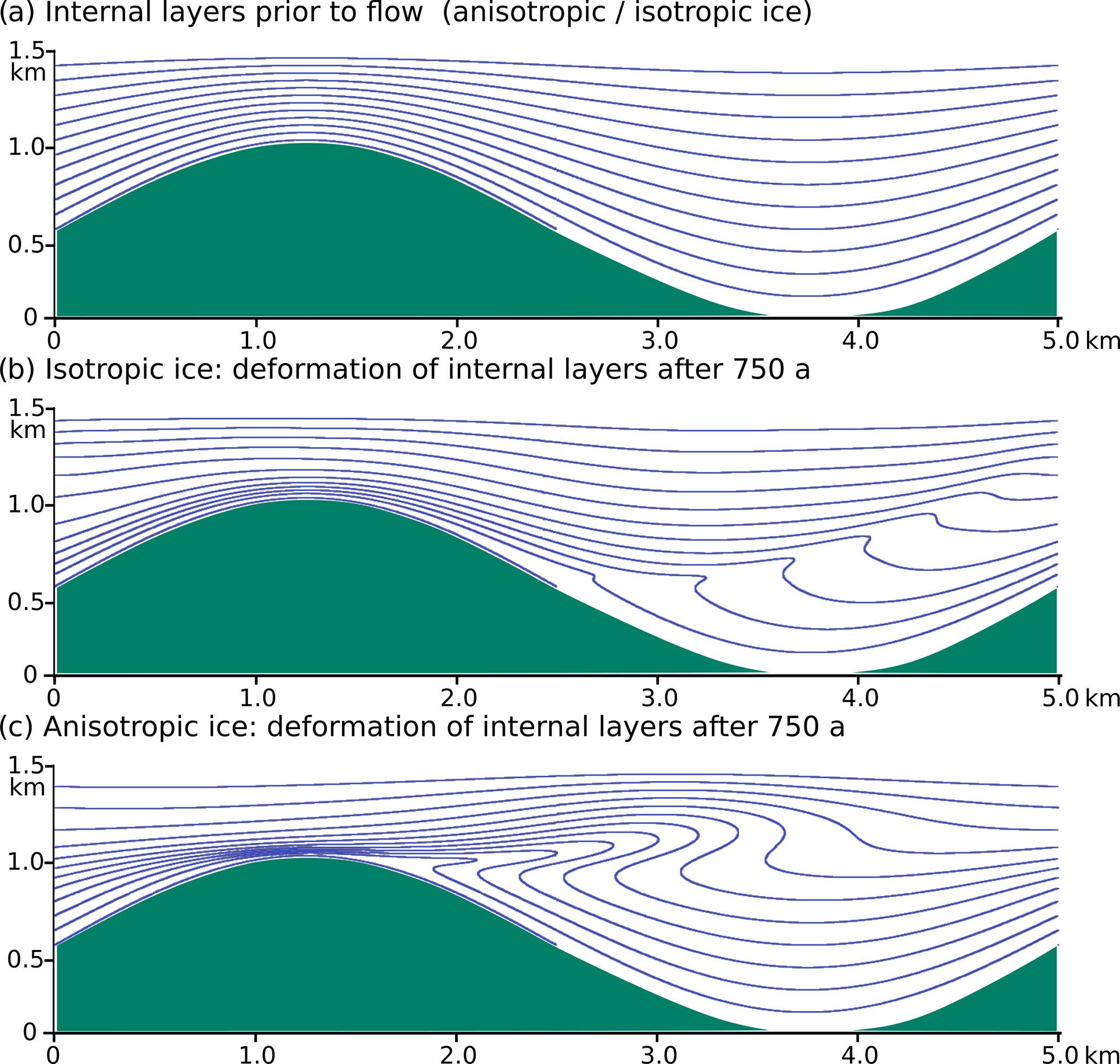 ISMIP-HOM benchmark experiments using Underworld