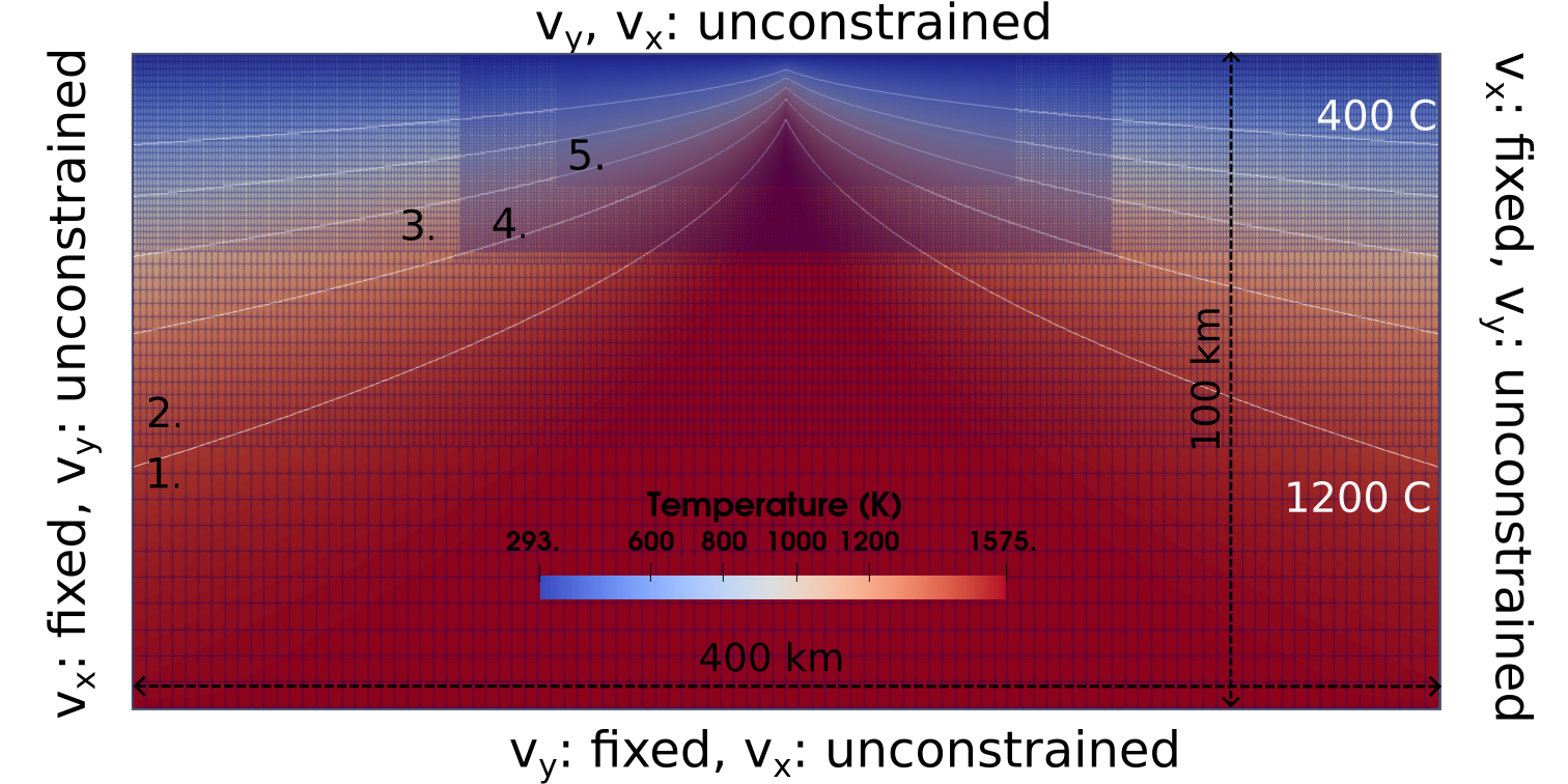 Initial conditions, showing mesh refinement.