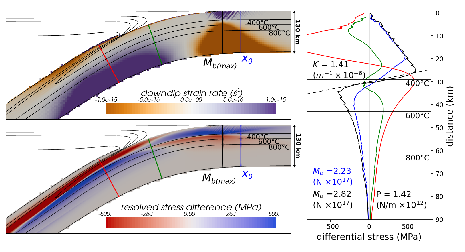 Plate bending earthquakes and the strength distribution of the lithosphere