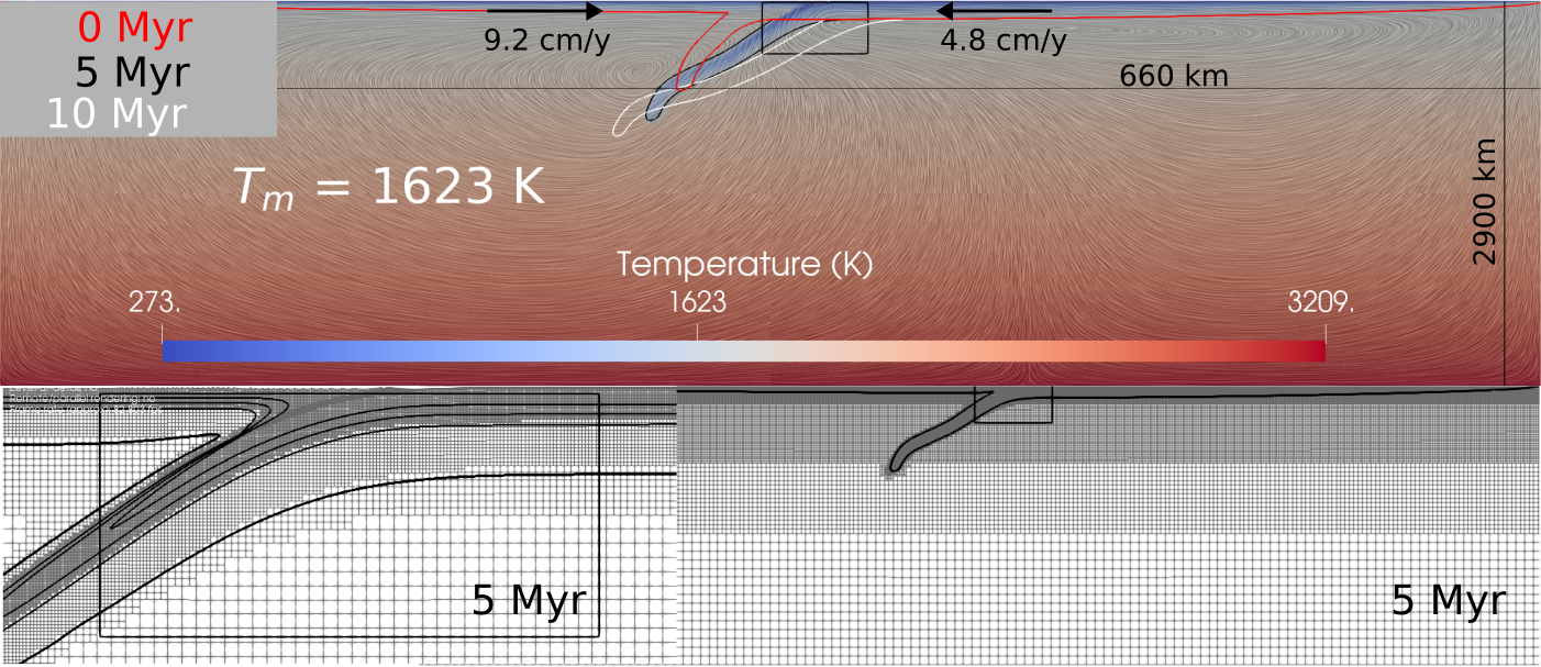 The main panel shows the full model domain and initial temperature field. The texture is generated with a line integral convolution of the velocity field. Contours show evolution of the slab during the 10 Myr simulation. Velocity arrows show convergence rates at 5 Myr into the simulation. Inset panels show details of the adaptive mesh refinement during the simulation.
